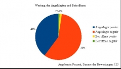 Abbildung 3: Prozentuale Verteilung der Bewertungen von Angeklagten und Betroffenen in der Berichterstattung über die ersten Tage des NSU-Prozesses. Zu negativen Wertungen der Angeklagten zählen zum Beispiel die Bezeichnungen Zschäpes als „Teufel“ und „Staatsfein-din Nummer 1“. Positive Bewertungen sind unter anderem die Beschreibungen ihrer Person als „tierlieb“ und „kinderlieb“. Quelle: Kießler (2013).