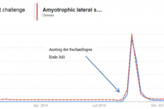 Abbildung 1: Google-Suchanfragen für „Amyotrophic lateral sclerosis“ und „Ice bucket challenge“ als Indikator für öffentliches Interesse (letzte 12 Monate, Abruf 02.12.2014, Erstellung über google trends)