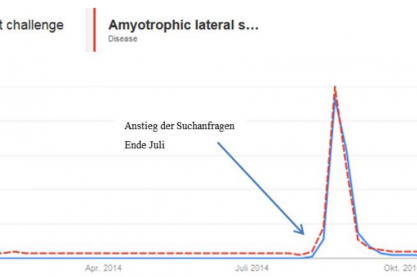 Abbildung 1: Google-Suchanfragen für „Amyotrophic lateral sclerosis“ und „Ice bucket challenge“ als Indikator für öffentliches Interesse (letzte 12 Monate, Abruf 02.12.2014, Erstellung über google trends)